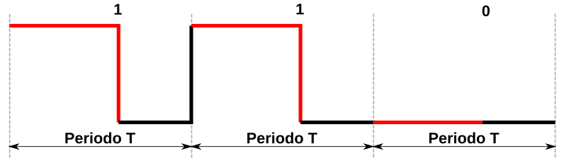 Código RZ unipolar